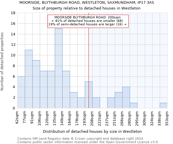 MOORSIDE, BLYTHBURGH ROAD, WESTLETON, SAXMUNDHAM, IP17 3AS: Size of property relative to detached houses in Westleton