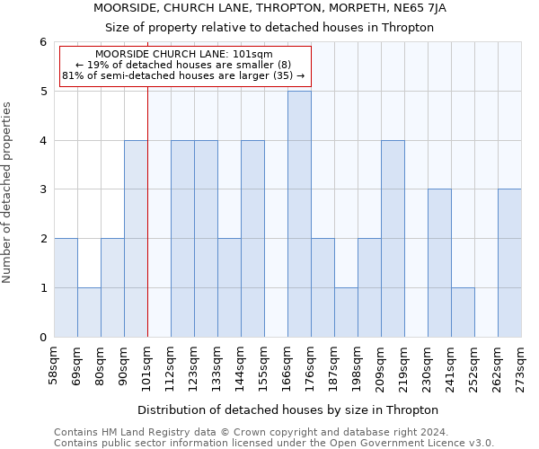 MOORSIDE, CHURCH LANE, THROPTON, MORPETH, NE65 7JA: Size of property relative to detached houses in Thropton