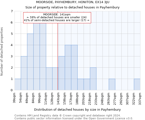 MOORSIDE, PAYHEMBURY, HONITON, EX14 3JU: Size of property relative to detached houses in Payhembury