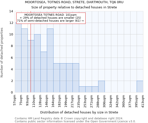 MOORTOSEA, TOTNES ROAD, STRETE, DARTMOUTH, TQ6 0RU: Size of property relative to detached houses in Strete