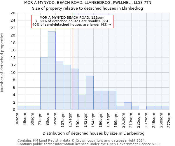 MOR A MYNYDD, BEACH ROAD, LLANBEDROG, PWLLHELI, LL53 7TN: Size of property relative to detached houses in Llanbedrog