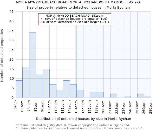 MOR A MYNYDD, BEACH ROAD, MORFA BYCHAN, PORTHMADOG, LL49 9YA: Size of property relative to detached houses in Morfa Bychan