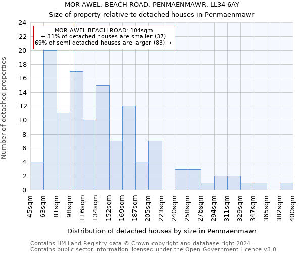 MOR AWEL, BEACH ROAD, PENMAENMAWR, LL34 6AY: Size of property relative to detached houses in Penmaenmawr