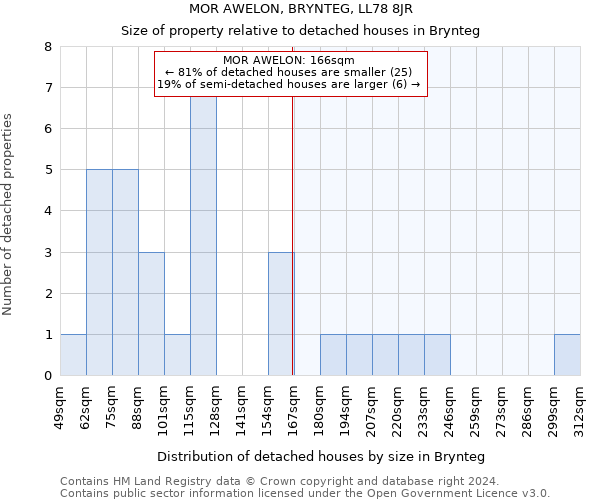 MOR AWELON, BRYNTEG, LL78 8JR: Size of property relative to detached houses in Brynteg