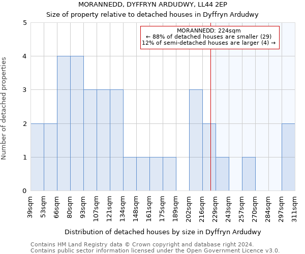 MORANNEDD, DYFFRYN ARDUDWY, LL44 2EP: Size of property relative to detached houses in Dyffryn Ardudwy