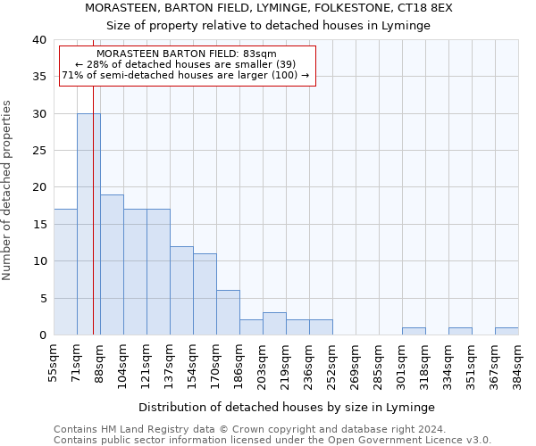 MORASTEEN, BARTON FIELD, LYMINGE, FOLKESTONE, CT18 8EX: Size of property relative to detached houses in Lyminge