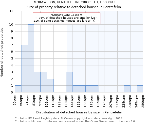 MORAWELON, PENTREFELIN, CRICCIETH, LL52 0PU: Size of property relative to detached houses in Pentrefelin