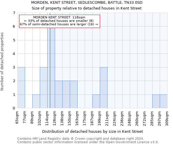 MORDEN, KENT STREET, SEDLESCOMBE, BATTLE, TN33 0SD: Size of property relative to detached houses in Kent Street