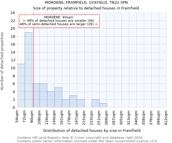 MORDENE, FRAMFIELD, UCKFIELD, TN22 5PN: Size of property relative to detached houses in Framfield
