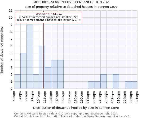 MORDROS, SENNEN COVE, PENZANCE, TR19 7BZ: Size of property relative to detached houses in Sennen Cove