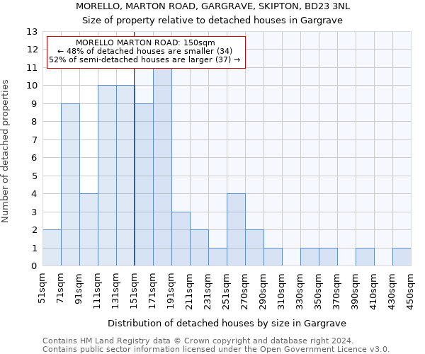 MORELLO, MARTON ROAD, GARGRAVE, SKIPTON, BD23 3NL: Size of property relative to detached houses in Gargrave