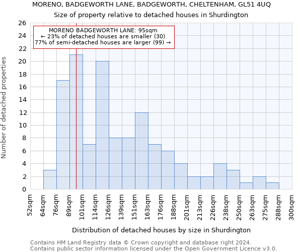 MORENO, BADGEWORTH LANE, BADGEWORTH, CHELTENHAM, GL51 4UQ: Size of property relative to detached houses in Shurdington
