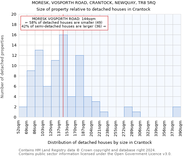 MORESK, VOSPORTH ROAD, CRANTOCK, NEWQUAY, TR8 5RQ: Size of property relative to detached houses in Crantock