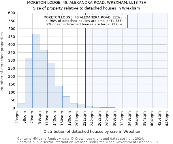 MORETON LODGE, 48, ALEXANDRA ROAD, WREXHAM, LL13 7SH: Size of property relative to detached houses in Wrexham