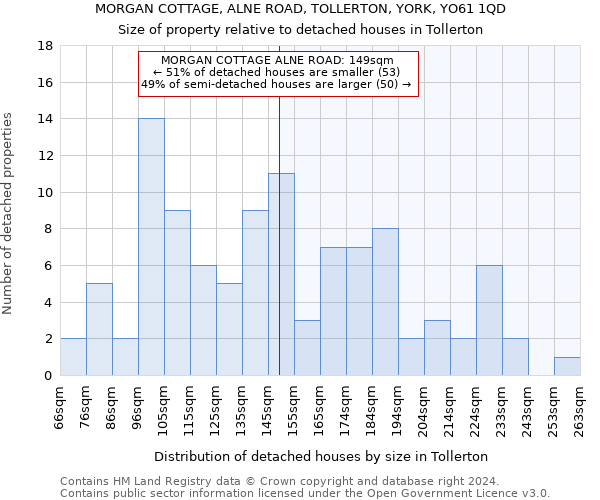 MORGAN COTTAGE, ALNE ROAD, TOLLERTON, YORK, YO61 1QD: Size of property relative to detached houses in Tollerton