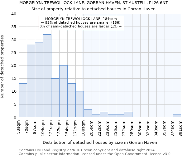 MORGELYN, TREWOLLOCK LANE, GORRAN HAVEN, ST AUSTELL, PL26 6NT: Size of property relative to detached houses in Gorran Haven