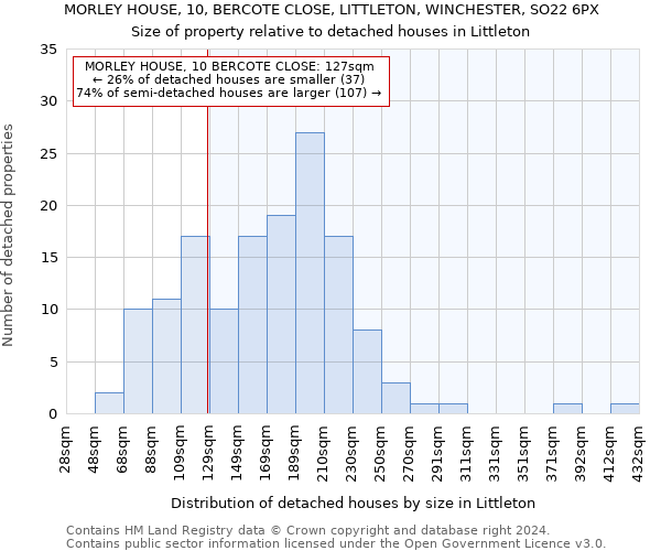 MORLEY HOUSE, 10, BERCOTE CLOSE, LITTLETON, WINCHESTER, SO22 6PX: Size of property relative to detached houses in Littleton