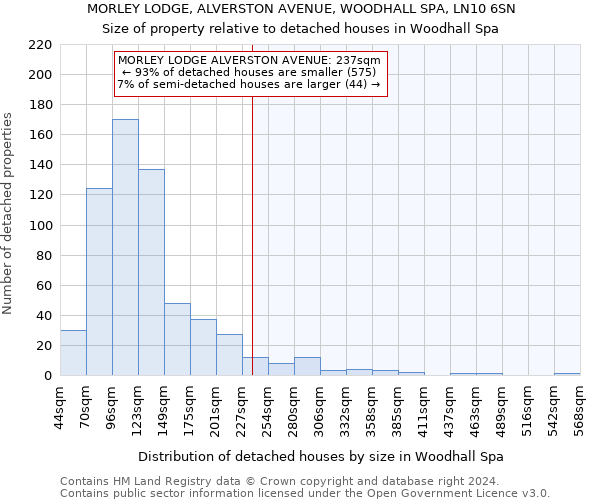 MORLEY LODGE, ALVERSTON AVENUE, WOODHALL SPA, LN10 6SN: Size of property relative to detached houses in Woodhall Spa