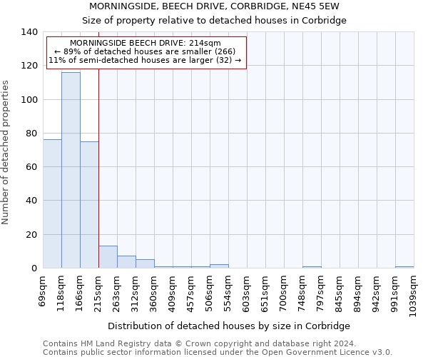 MORNINGSIDE, BEECH DRIVE, CORBRIDGE, NE45 5EW: Size of property relative to detached houses in Corbridge