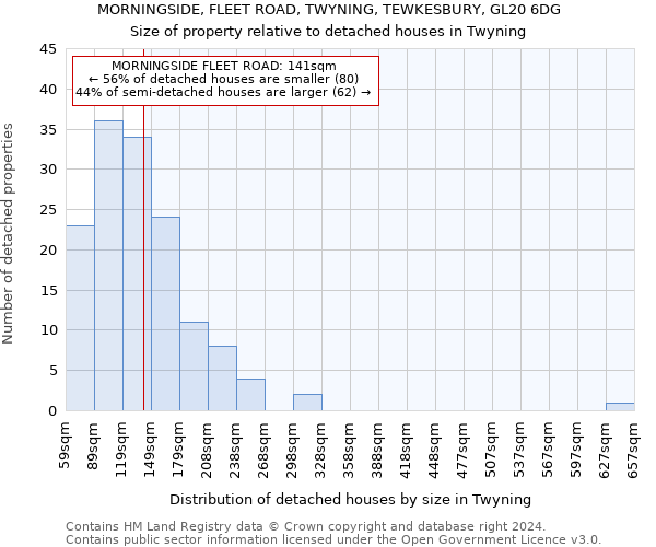 MORNINGSIDE, FLEET ROAD, TWYNING, TEWKESBURY, GL20 6DG: Size of property relative to detached houses in Twyning