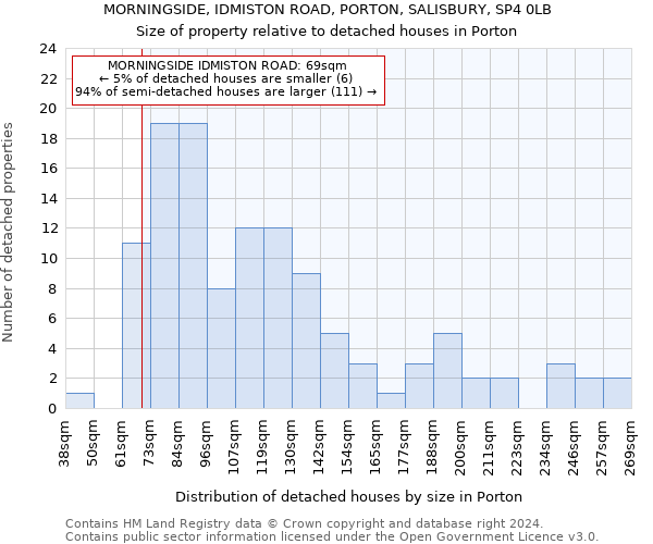 MORNINGSIDE, IDMISTON ROAD, PORTON, SALISBURY, SP4 0LB: Size of property relative to detached houses in Porton
