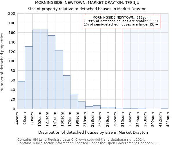 MORNINGSIDE, NEWTOWN, MARKET DRAYTON, TF9 1JU: Size of property relative to detached houses in Market Drayton