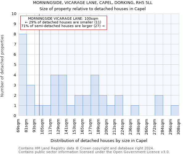 MORNINGSIDE, VICARAGE LANE, CAPEL, DORKING, RH5 5LL: Size of property relative to detached houses in Capel