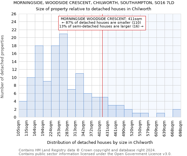 MORNINGSIDE, WOODSIDE CRESCENT, CHILWORTH, SOUTHAMPTON, SO16 7LD: Size of property relative to detached houses in Chilworth