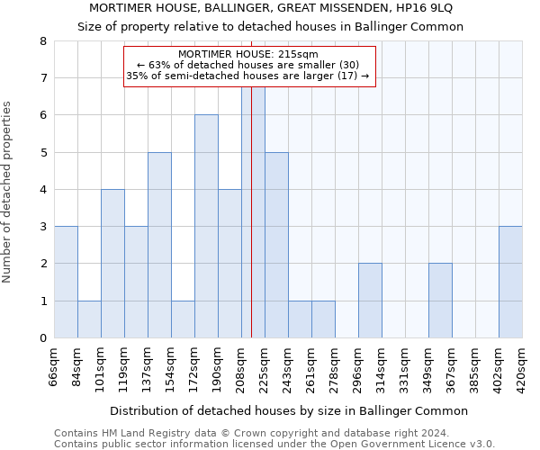 MORTIMER HOUSE, BALLINGER, GREAT MISSENDEN, HP16 9LQ: Size of property relative to detached houses in Ballinger Common