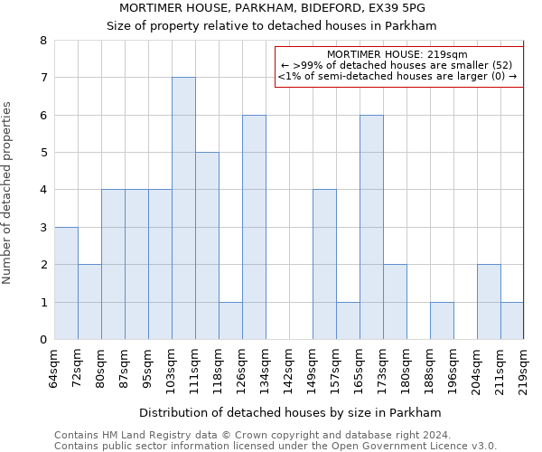 MORTIMER HOUSE, PARKHAM, BIDEFORD, EX39 5PG: Size of property relative to detached houses in Parkham