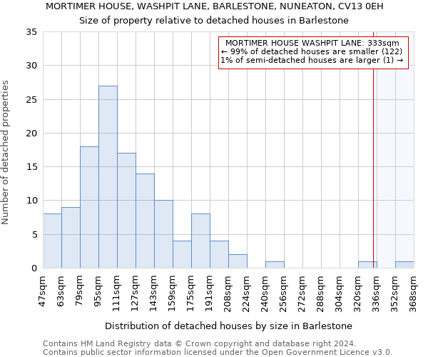 MORTIMER HOUSE, WASHPIT LANE, BARLESTONE, NUNEATON, CV13 0EH: Size of property relative to detached houses in Barlestone