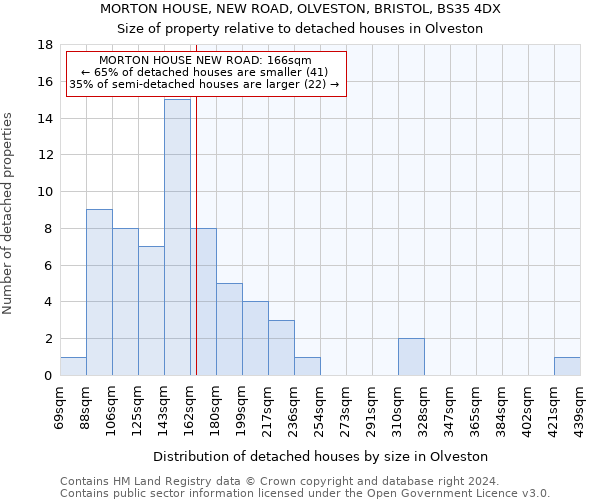 MORTON HOUSE, NEW ROAD, OLVESTON, BRISTOL, BS35 4DX: Size of property relative to detached houses in Olveston