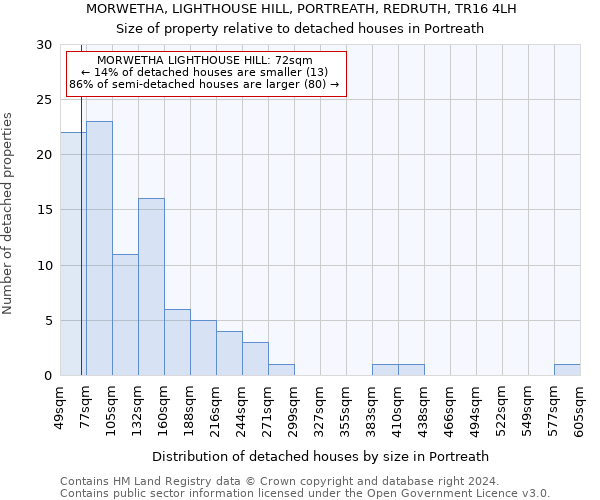 MORWETHA, LIGHTHOUSE HILL, PORTREATH, REDRUTH, TR16 4LH: Size of property relative to detached houses in Portreath