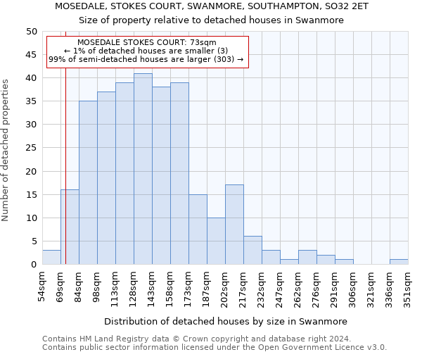 MOSEDALE, STOKES COURT, SWANMORE, SOUTHAMPTON, SO32 2ET: Size of property relative to detached houses in Swanmore