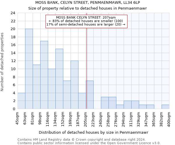 MOSS BANK, CELYN STREET, PENMAENMAWR, LL34 6LP: Size of property relative to detached houses in Penmaenmawr