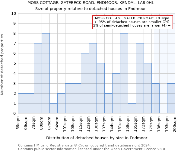 MOSS COTTAGE, GATEBECK ROAD, ENDMOOR, KENDAL, LA8 0HL: Size of property relative to detached houses in Endmoor