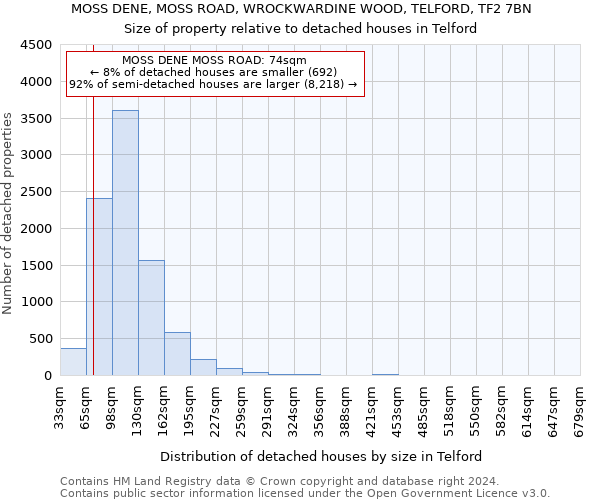 MOSS DENE, MOSS ROAD, WROCKWARDINE WOOD, TELFORD, TF2 7BN: Size of property relative to detached houses in Telford