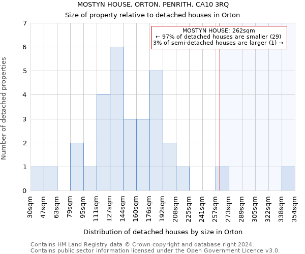 MOSTYN HOUSE, ORTON, PENRITH, CA10 3RQ: Size of property relative to detached houses in Orton