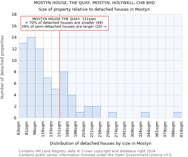 MOSTYN HOUSE, THE QUAY, MOSTYN, HOLYWELL, CH8 9HD: Size of property relative to detached houses in Mostyn