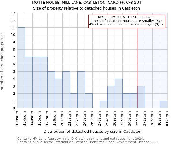 MOTTE HOUSE, MILL LANE, CASTLETON, CARDIFF, CF3 2UT: Size of property relative to detached houses in Castleton