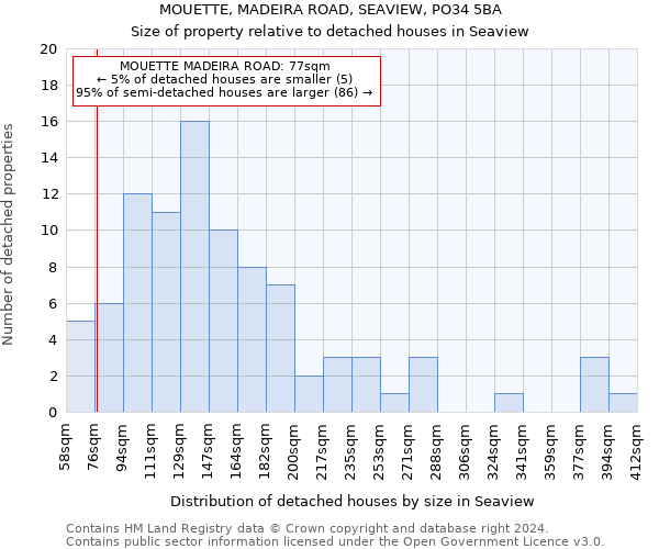 MOUETTE, MADEIRA ROAD, SEAVIEW, PO34 5BA: Size of property relative to detached houses in Seaview