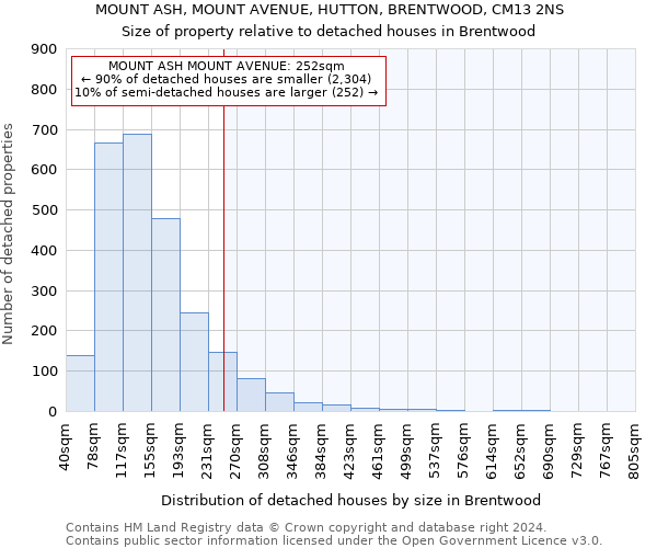 MOUNT ASH, MOUNT AVENUE, HUTTON, BRENTWOOD, CM13 2NS: Size of property relative to detached houses in Brentwood