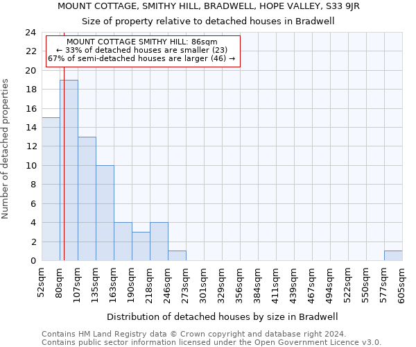 MOUNT COTTAGE, SMITHY HILL, BRADWELL, HOPE VALLEY, S33 9JR: Size of property relative to detached houses in Bradwell