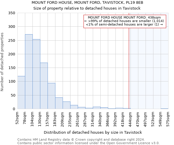 MOUNT FORD HOUSE, MOUNT FORD, TAVISTOCK, PL19 8EB: Size of property relative to detached houses in Tavistock