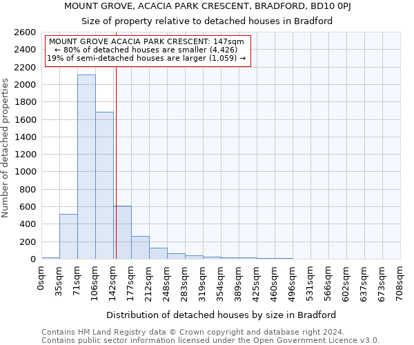 MOUNT GROVE, ACACIA PARK CRESCENT, BRADFORD, BD10 0PJ: Size of property relative to detached houses in Bradford