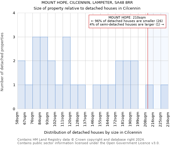 MOUNT HOPE, CILCENNIN, LAMPETER, SA48 8RR: Size of property relative to detached houses in Cilcennin