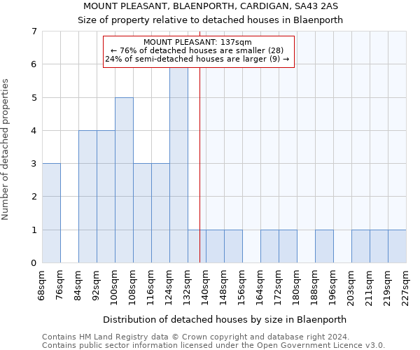 MOUNT PLEASANT, BLAENPORTH, CARDIGAN, SA43 2AS: Size of property relative to detached houses in Blaenporth