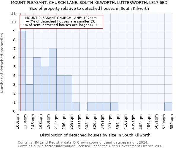 MOUNT PLEASANT, CHURCH LANE, SOUTH KILWORTH, LUTTERWORTH, LE17 6ED: Size of property relative to detached houses in South Kilworth