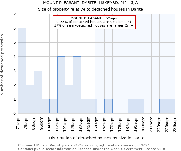 MOUNT PLEASANT, DARITE, LISKEARD, PL14 5JW: Size of property relative to detached houses in Darite