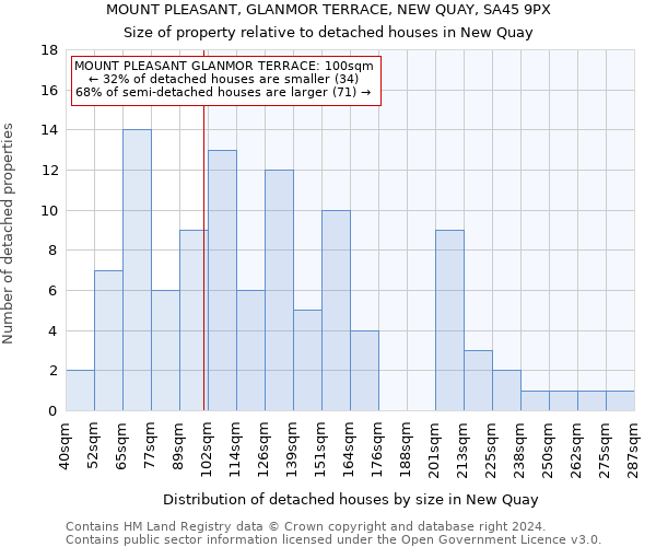 MOUNT PLEASANT, GLANMOR TERRACE, NEW QUAY, SA45 9PX: Size of property relative to detached houses in New Quay